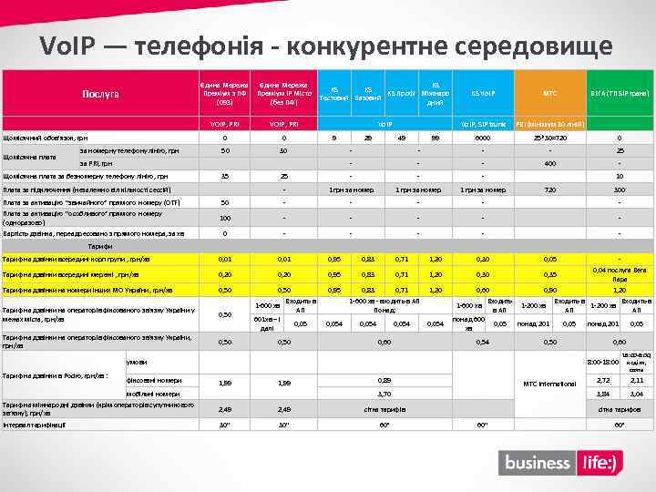Vo. IP — телефонія - конкурентне середовище Єдина Мережа KS KS Профі Міжнаро Преміум