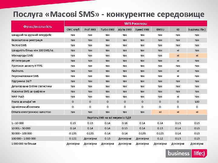 Послуга «Масові SMS» - конкурентне середовище Функціональність SMS Реселеры СМС клуб Prof SMS Turbo