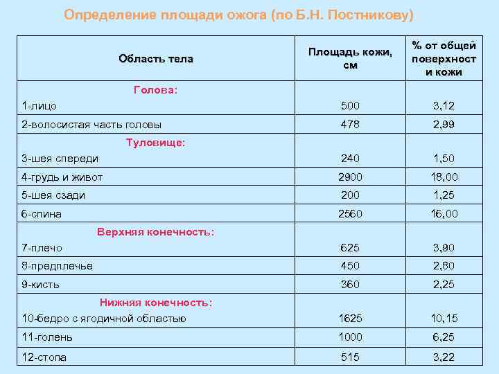 Определение площади ожога (по Б. Н. Постникову) Площадь кожи, см % от общей поверхност