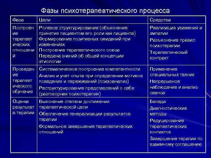 Фазы психотерапевтического процесса Фаза Цели Средства Построен ие терапевт ических отношени й Ролевое структурирование