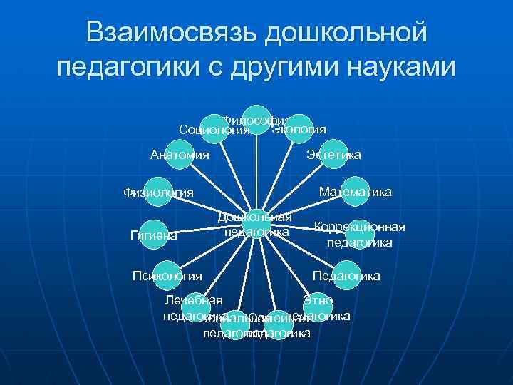 Взаимосвязь дошкольной педагогики с другими науками Философия Экология Социология Эстетика Анатомия Математика Физиология Гигиена