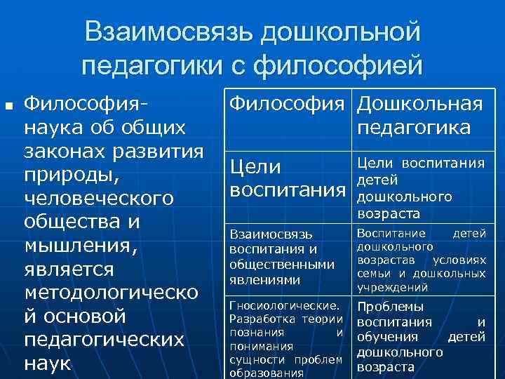 Взаимосвязь дошкольной педагогики с философией n Философиянаука об общих законах развития природы, человеческого общества
