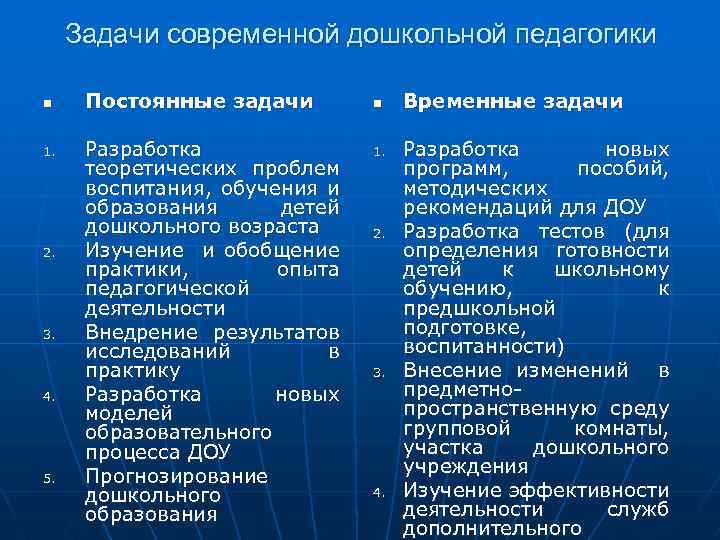 Задачи современной дошкольной педагогики n 1. 2. 3. 4. 5. Постоянные задачи Разработка теоретических