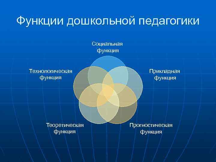 Функции дошкольной педагогики Социальная функция Технологическая функция Теоретическая функция Прикладная функция Прогностическая функция 