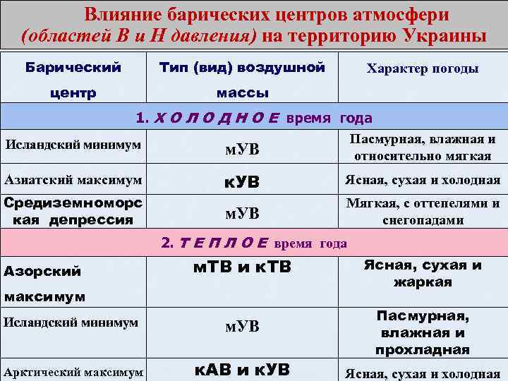 Влияние барических центров атмосфери (областей В и Н давления) на территорию Украины Барический Тип