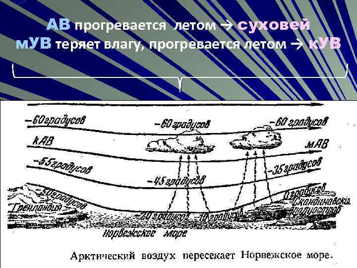 АВ прогревается летом → суховей м. УВ теряет влагу, прогревается летом → к. УВ