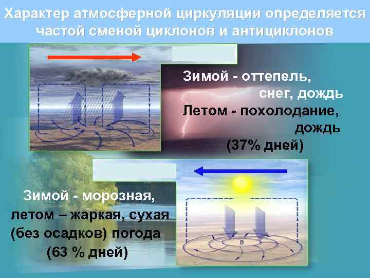 Типичные признаки погоды характерные для антициклона