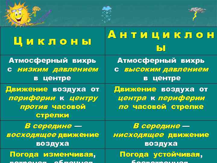 Циклоны Атмосферный вихрь с низким давлением в центре Движение воздуха от периферии к центру