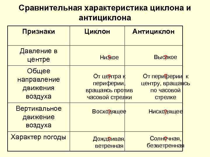 Какие признаки характерны для антициклонов. Сравнительная характеристика циклона и антициклона. Характеристика циклона и антициклона сравнительная таблица. Характеристика циклонов и антициклонов таблица. Свойства циклона и антициклона таблица.