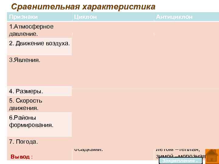 Сравнительная характеристика Признаки Циклон Антициклон 1. Атмосферное давление. Низкое. Высокое. 2. Движение воздуха. От