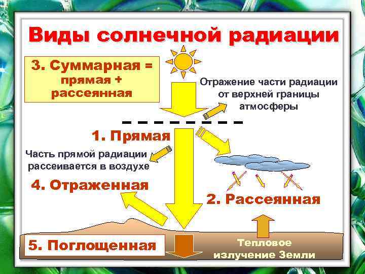 Отраженная солнечная радиация. 3 Вида солнечной радиации. Виды излучения солнца. Виды солнечного излучения. Прямая Солнечная радиация.