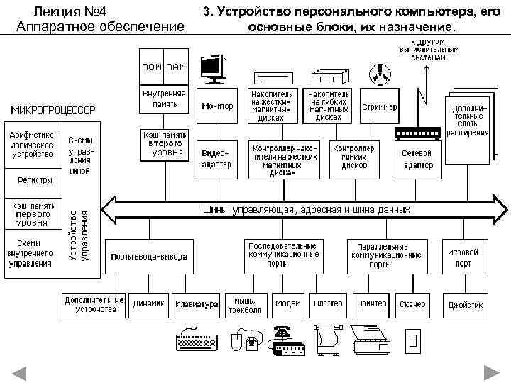 Лекция № 4 Аппаратное обеспечение 3. Устройство персонального компьютера, его основные блоки, их назначение.