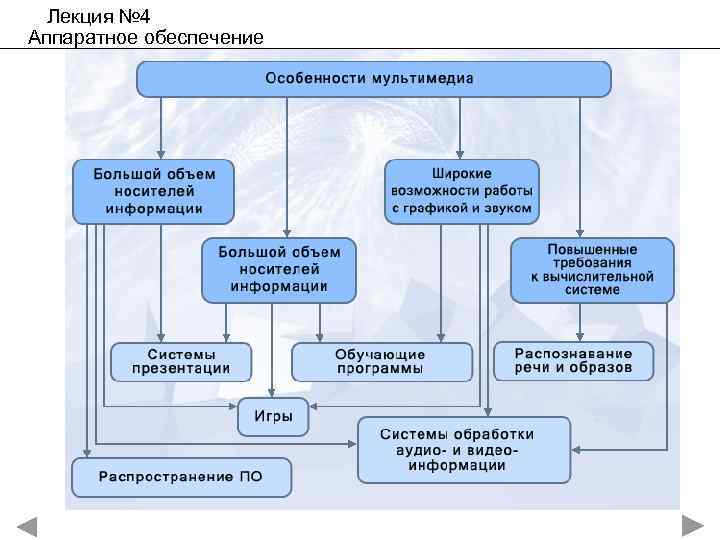 Лекция № 4 Аппаратное обеспечение 