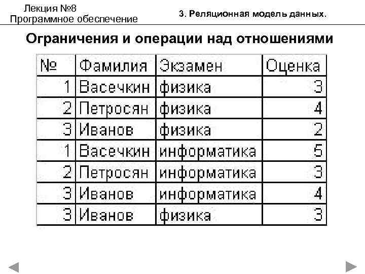 Лекция № 8 Программное обеспечение 3. Реляционная модель данных. Ограничения и операции над отношениями