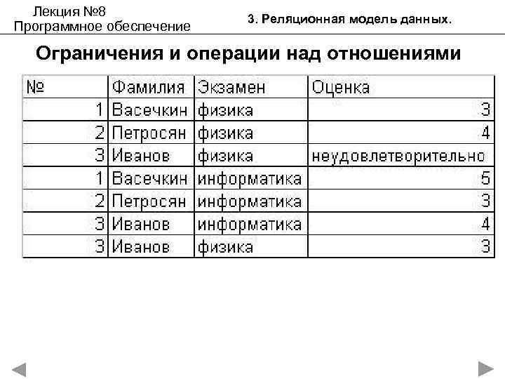 Лекция № 8 Программное обеспечение 3. Реляционная модель данных. Ограничения и операции над отношениями