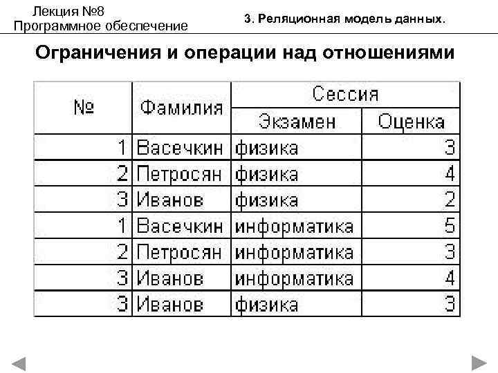 Лекция № 8 Программное обеспечение 3. Реляционная модель данных. Ограничения и операции над отношениями