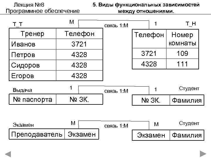 Лекция № 8 Программное обеспечение Т_Т Тренер Иванов Петров Сидоров Егоров 5. Виды функциональных