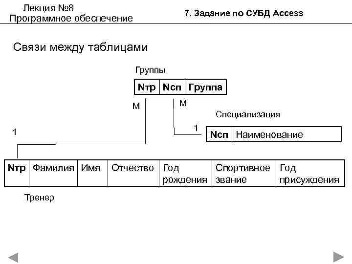 Лекция № 8 Программное обеспечение 7. Задание по СУБД Access Связи между таблицами Группы