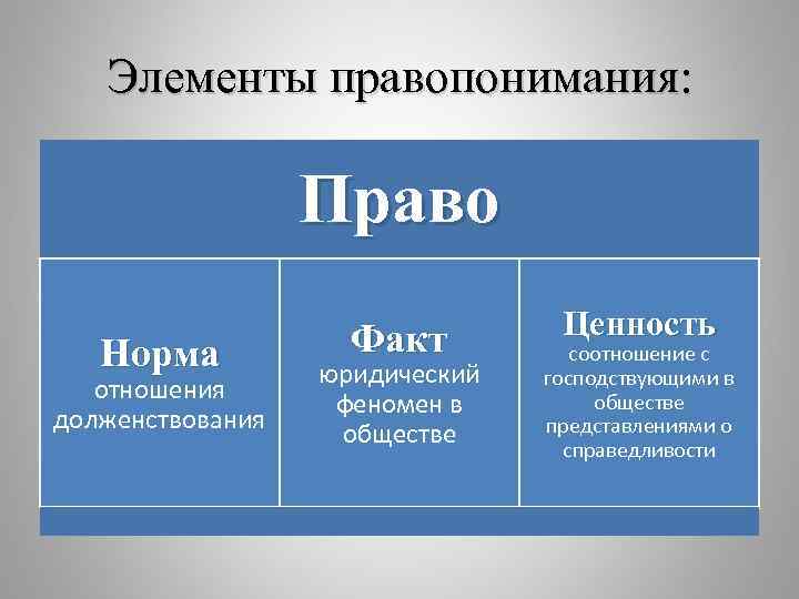 Элементы правопонимания: Право Норма отношения долженствования Факт юридический феномен в обществе Ценность соотношение с