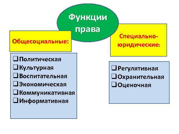 Признаки: Функции права Общесоциальные: q Политическая q Культурная q Воспитательная q Экономическая q Коммуникативная
