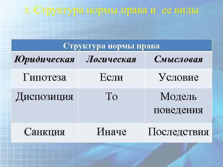 3. Структура нормы права и ее виды Структура нормы права Юридическая Логическая Смысловая Гипотеза