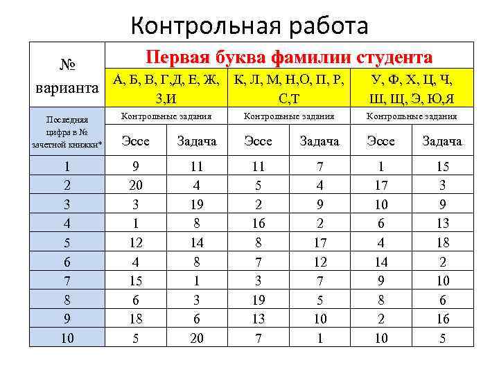 Контрольная работа Первая буква фамилии студента № А, Б, В, Г, Д, Е, Ж,