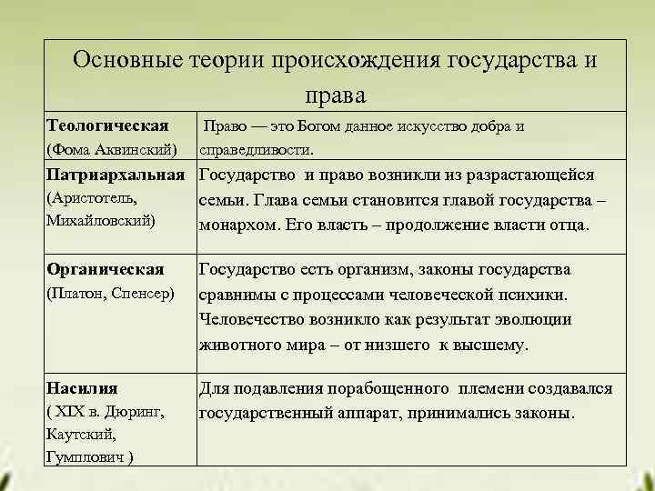 Основные теории происхождения государства