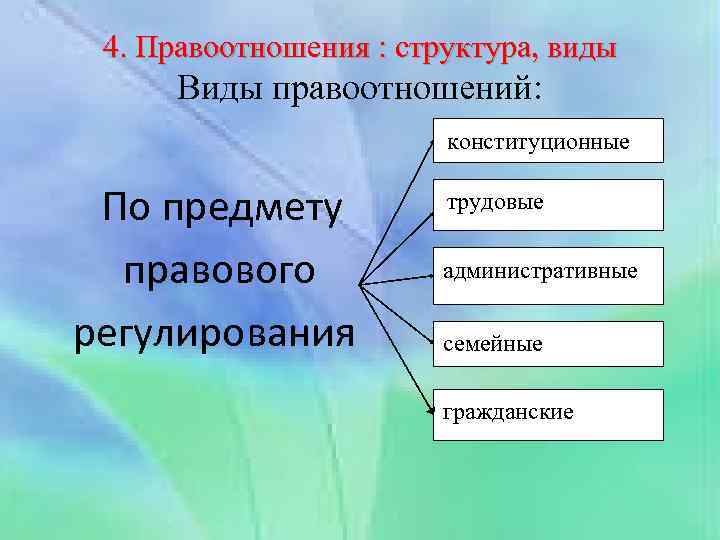 4. Правоотношения : структура, виды Виды правоотношений: конституционные По предмету правового регулирования трудовые административные