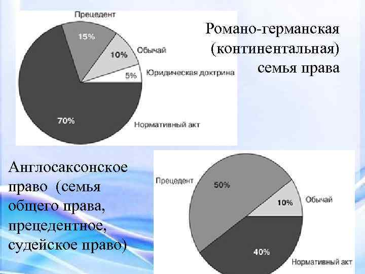 Романо-германская (континентальная) семья права Англосаксонское право (семья общего права, прецедентное, судейское право) 