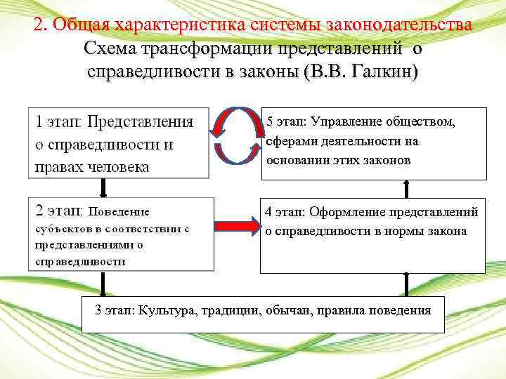 2. Общая характеристика системы законодательства Схема трансформации представлений о справедливости в законы (В. В.