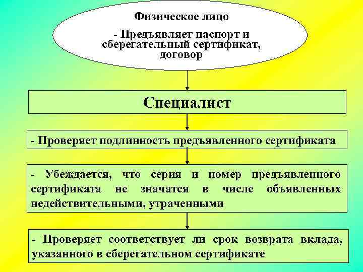 Физическое лицо - Предъявляет паспорт и сберегательный сертификат, договор Специалист - Проверяет подлинность предъявленного