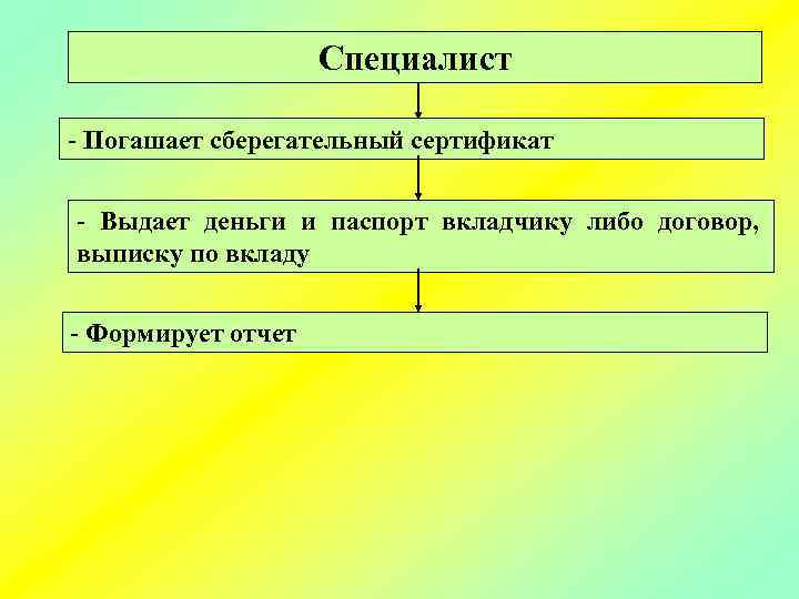Специалист - Погашает сберегательный сертификат - Выдает деньги и паспорт вкладчику либо договор, выписку