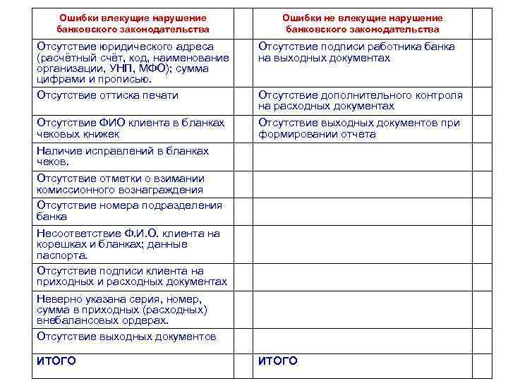 Ошибки влекущие нарушение банковского законодательства Ошибки не влекущие нарушение банковского законодательства Отсутствие юридического адреса