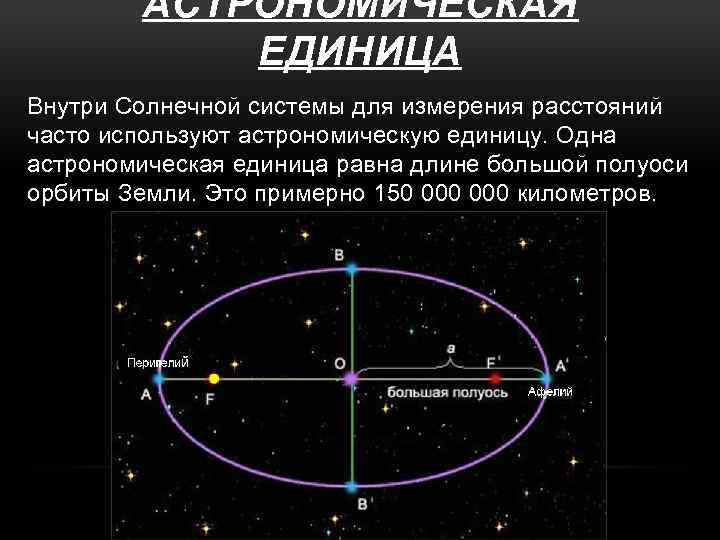 АСТРОНОМИЧЕСКАЯ ЕДИНИЦА Внутри Солнечной системы для измерения расстояний часто используют астрономическую единицу. Одна астрономическая