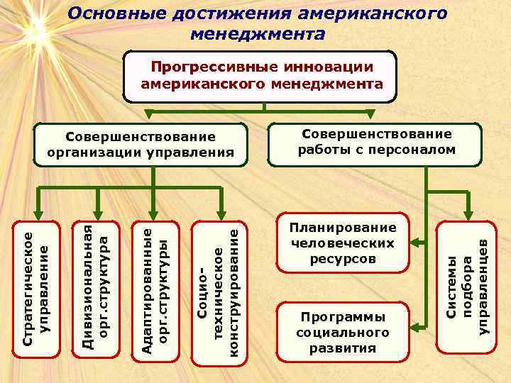 Основные достижения американского менеджмента Прогрессивные инновации американского менеджмента Совершенствование работы с персоналом Планирование человеческих