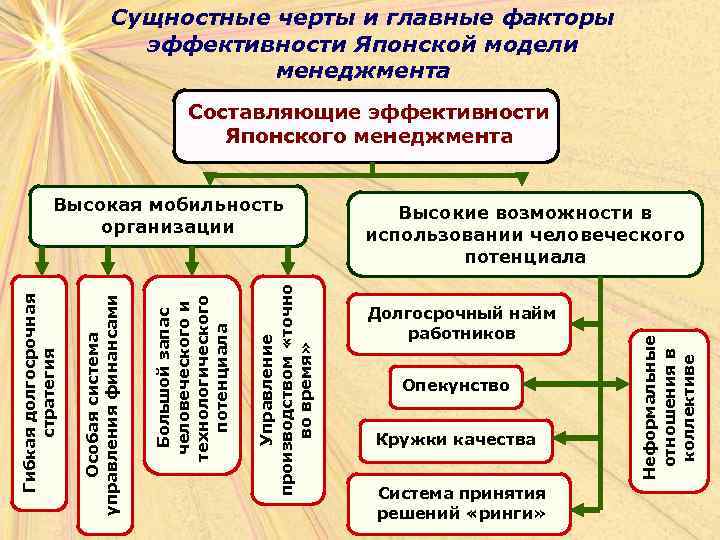 Сущностные черты и главные факторы эффективности Японской модели менеджмента Составляющие эффективности Японского менеджмента Высокие