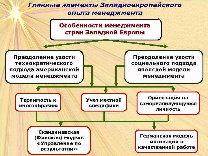 Главные элементы Западноевропейского опыта менеджмента Особенности менеджмента стран Западной Европы Преодоление узости технократического подхода