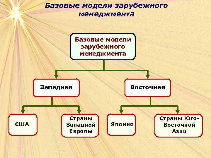 Базовые модели зарубежного менеджмента Западная США Страны Западной Европы Восточная Япония Страны Юго. Восточной