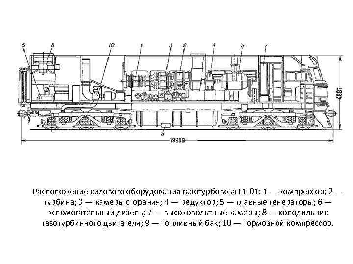 Расположение силового оборудования газотурбовоза Г 1 -01: 1 — компрессор; 2 — турбина; 3