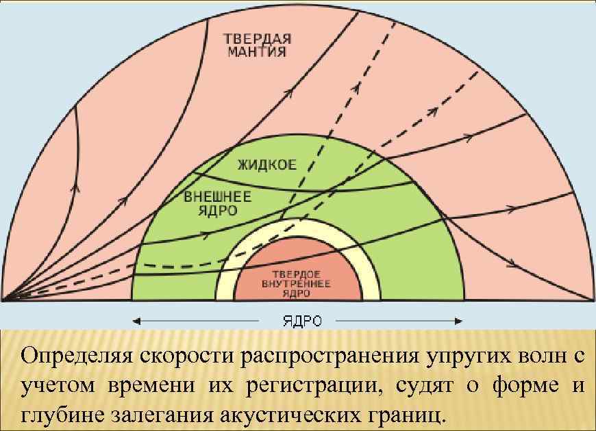 Определяя скорости распространения упругих волн с учетом времени их регистрации, судят о форме и