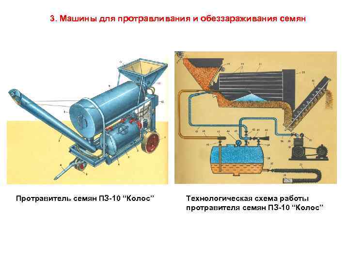 3. Машины для протравливания и обеззараживания семян Протравитель семян ПЗ-10 “Колос” Технологическая схема работы