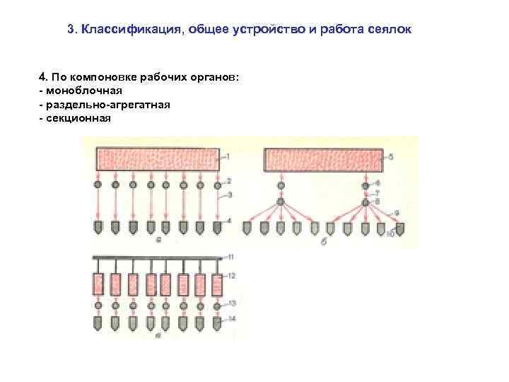 3. Классификация, общее устройство и работа сеялок 4. По компоновке рабочих органов: - моноблочная