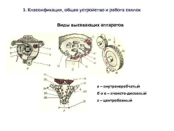 3. Классификация, общее устройство и работа сеялок Виды высевающих аппаратов а – внутренеребчатый б