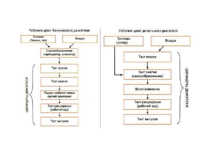 Рабочий цикл холодильника. Рабочий цикл бензинового и дизельного двигателя. Виды топлива на котором работают двигатели внутреннего сгорания. Виды двигателей по топливу. Двигатели по типу топлива.