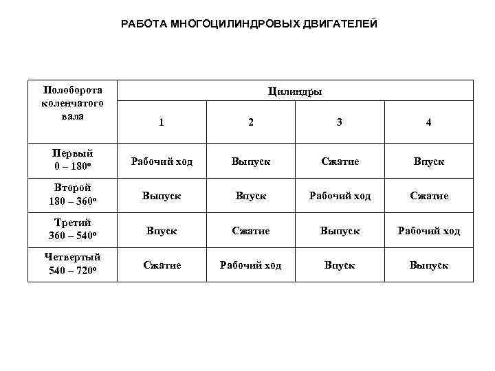 РАБОТА МНОГОЦИЛИНДРОВЫХ ДВИГАТЕЛЕЙ Полоборота коленчатого вала Цилиндры 1 2 3 4 Первый 0 –