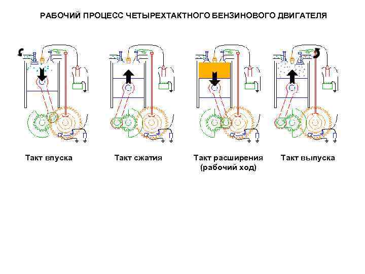 Рабочие обороты бензинового двигателя