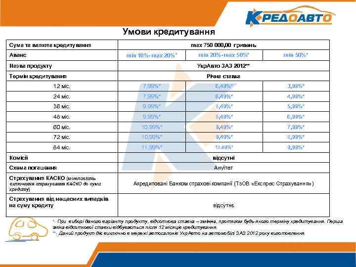 Умови кредитування Сума та валюта кредитування Аванс max 750 000, 00 гривень min 10%-