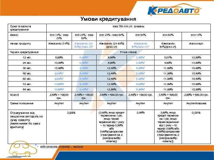 Умови кредитування Сума та валюта кредитування max 750 000, 00 гривень Аванс min 10%
