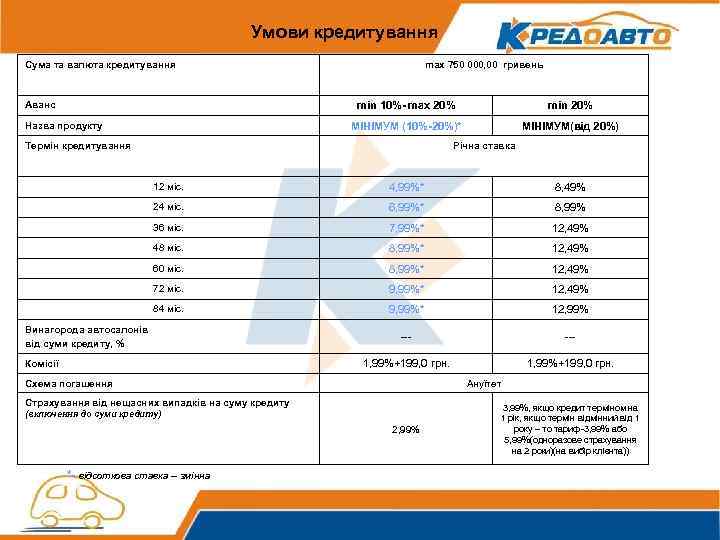 Умови кредитування Сума та валюта кредитування Аванс max 750 000, 00 гривень min 10%-