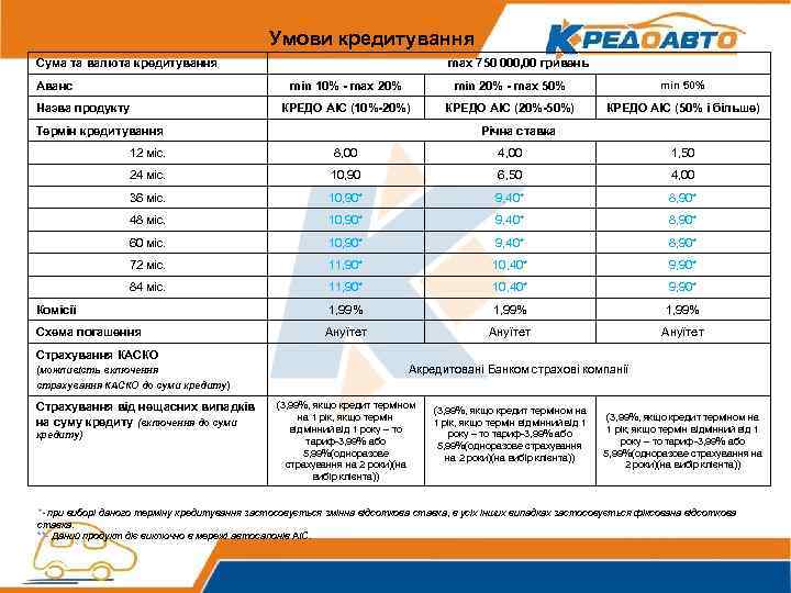 Умови кредитування Сума та валюта кредитування max 750 000, 00 гривень min 10% -